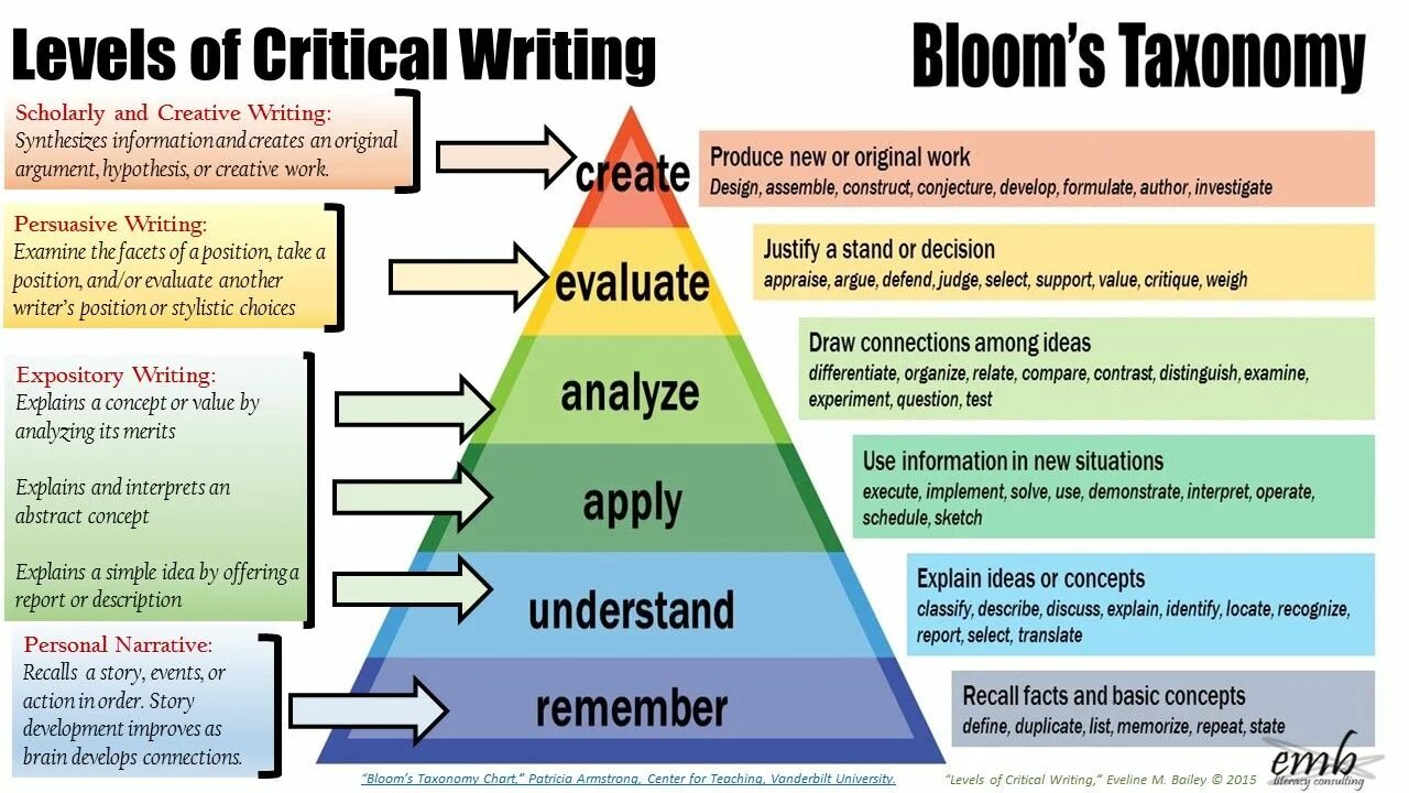 Teaching writing methods. Таксономия Блума на английском языке. Critical and analytical thinking. Development of critical thinking.