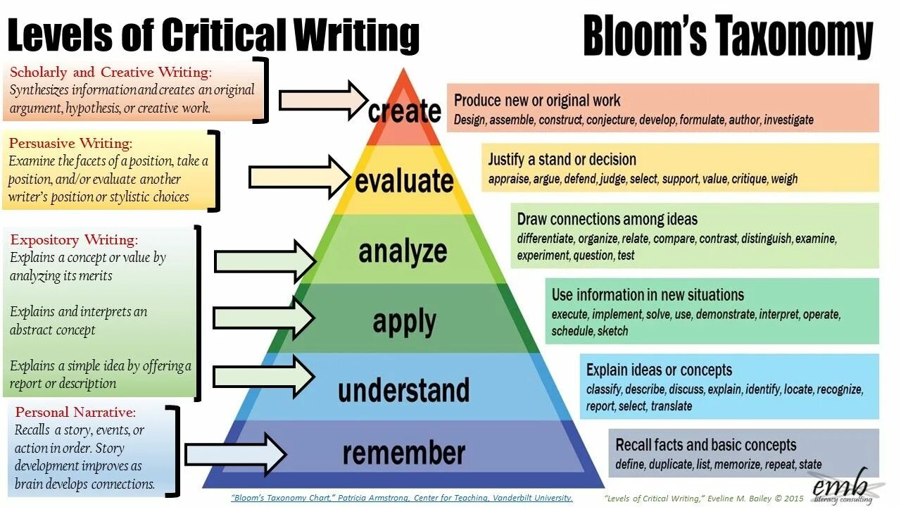 Teaching writing methods. Таксономия Блума на английском языке. Critical and analytical thinking. Development of critical thinking. For each situation write a