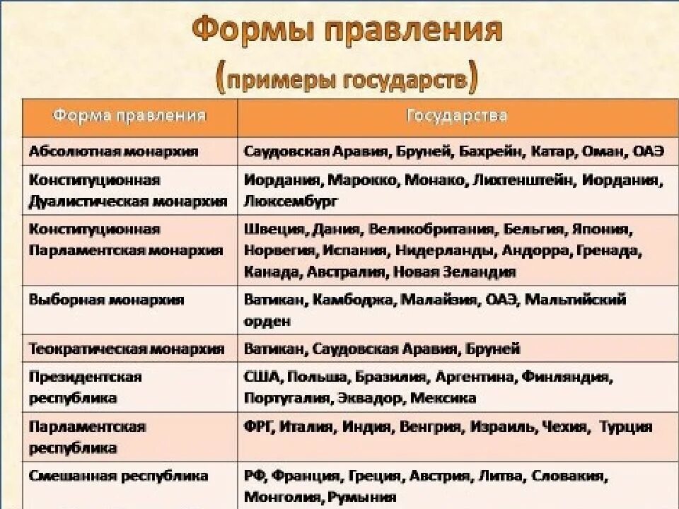 Одним из признаков республиканской формы правления являются. Формы государственного правления таблица. Формы правления государства таблица с примерами. Формы правления примеры. Формы правления государства примеры.