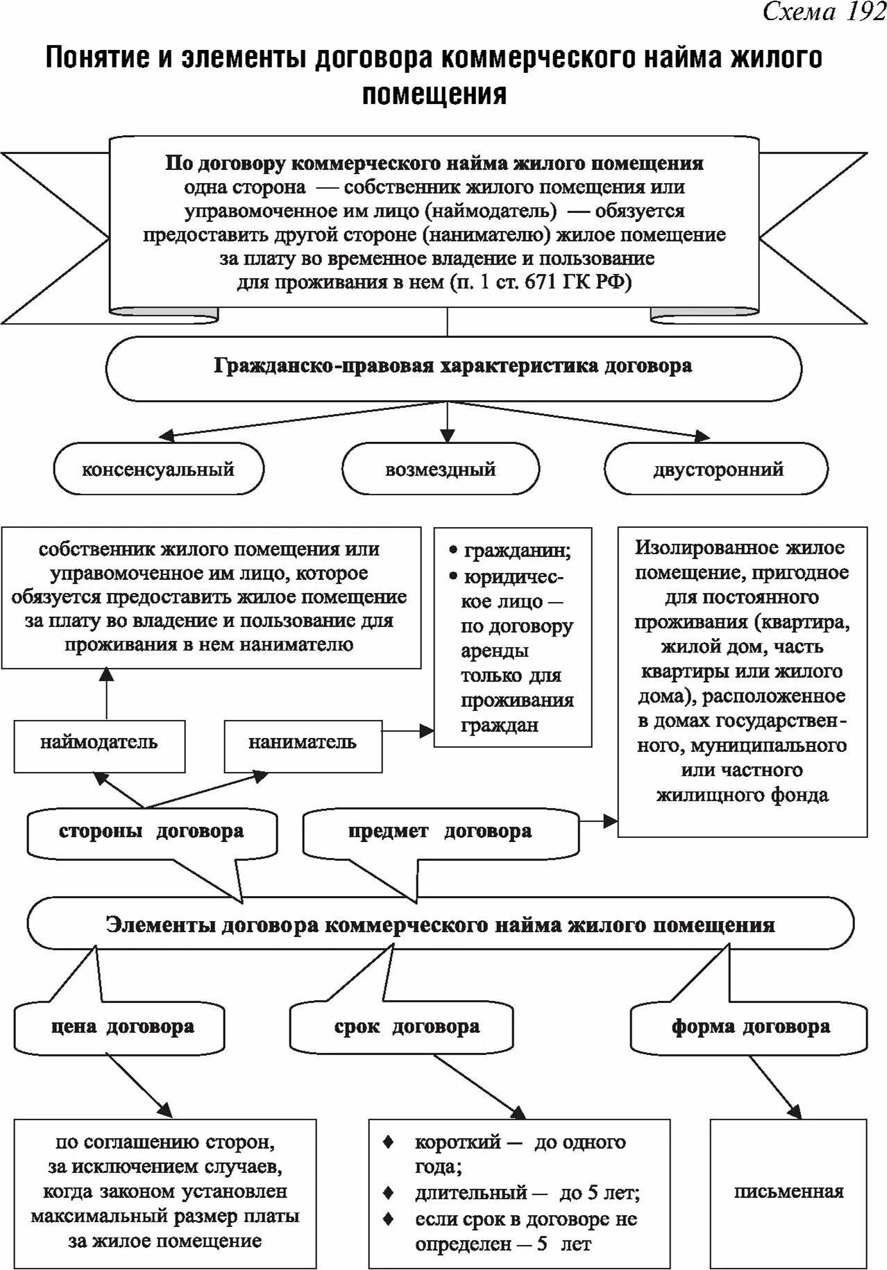 Наем жилого помещения характеристика договора. Существенные условия договора социального найма жилого помещения. Понятие и элементы договора найма жилого помещения. Договор коммерческого найма жилого помещения таблица. Договор коммерческого найма жилого помещения: понятие, содержание..