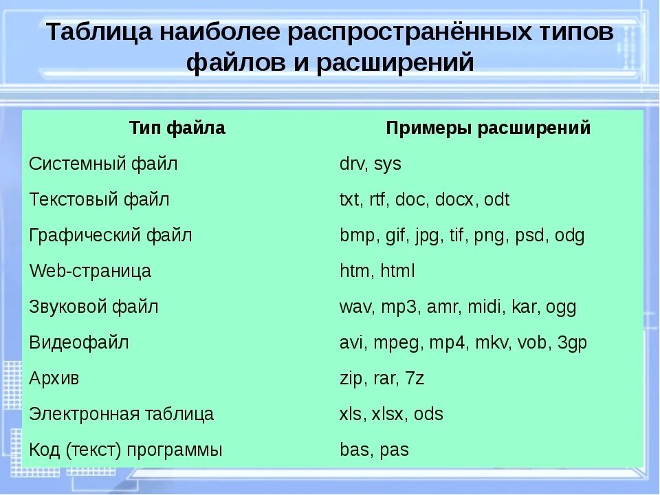 Графический файл ответ. Типы расширения файлов таблица. Типы файлов и их расширение таблица. Имя графического файла. Расширения графических файлов.