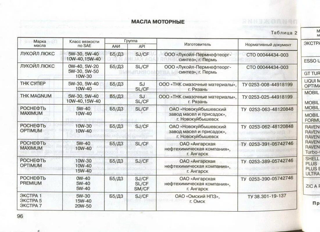 Допуски моторных масел ВАЗ 2114.