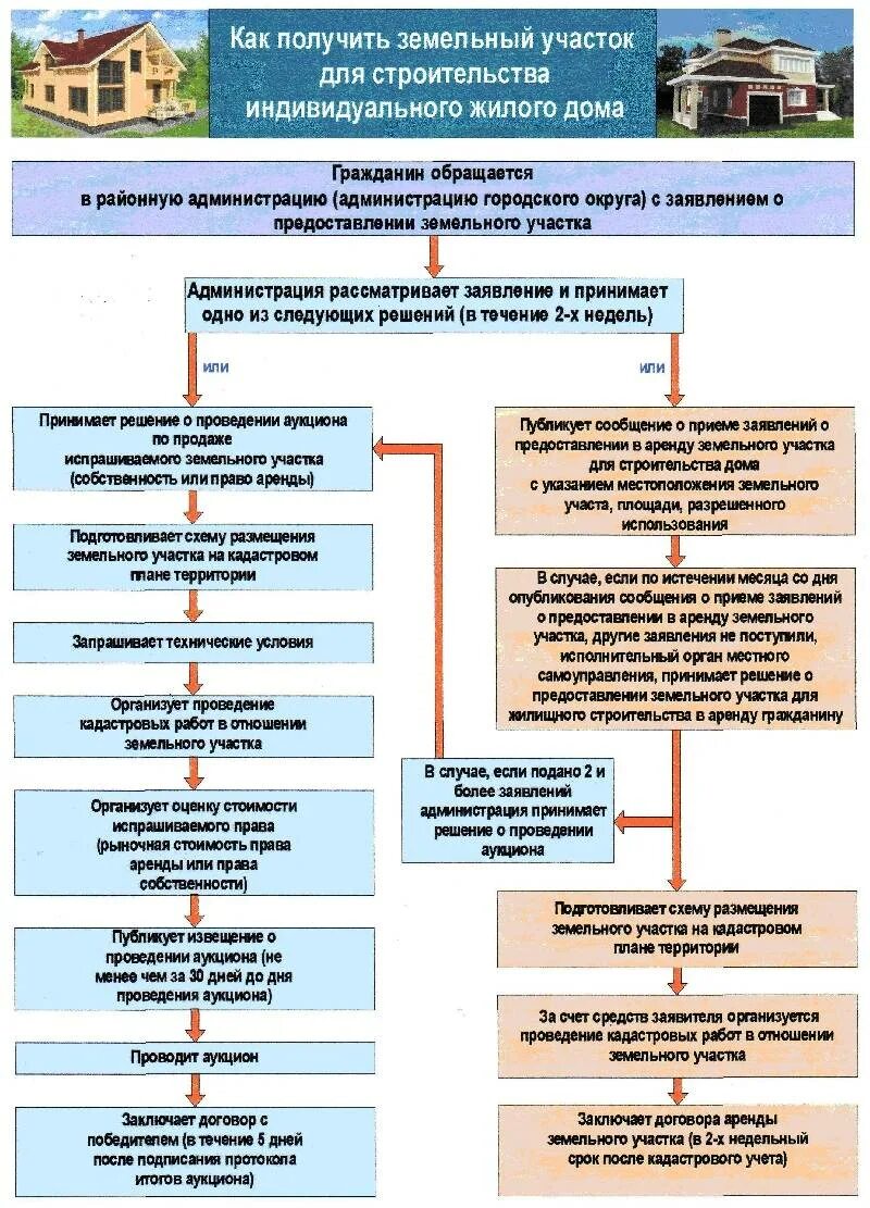 Порядок оформления земельного участка. Порядок регистрации земельного участка. Порядок получения документации на постройку дома. Схема приобретения земельного участка. Можно получить компенсацию за земельный участок