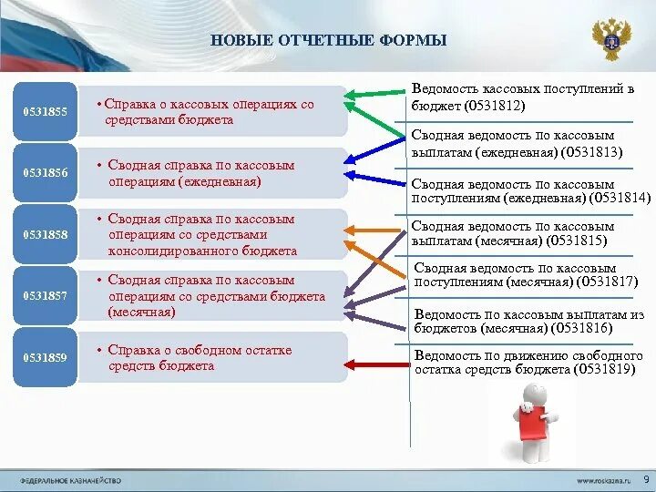 Операции со средствами бюджетов. Ведомость кассовых поступлений. Сводная справка по кассовым операциям со средствами бюджета месячная. Ведомость кассовых поступлений в бюджет. Новые отчетные формы.