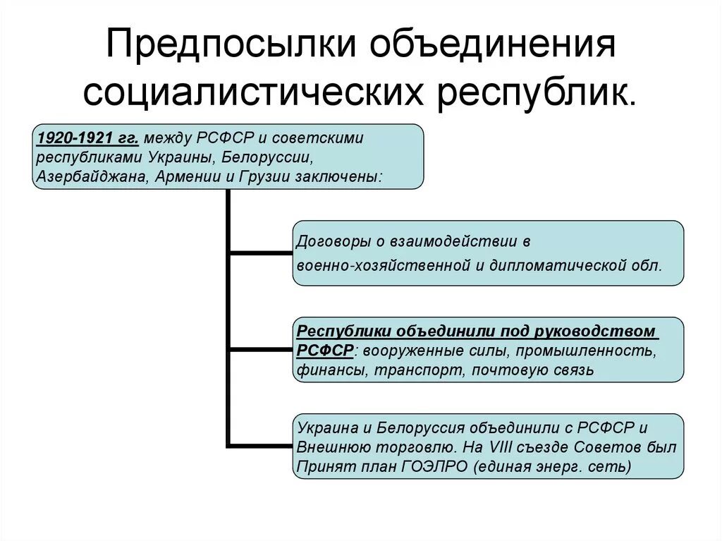 Предпосылки объединения республик