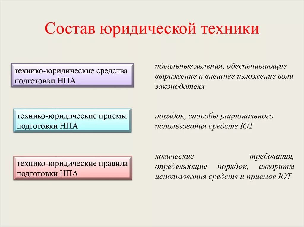 Средства и приемы юридической техники использованные