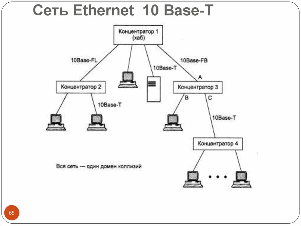 10 base x. Технология ethernet 10base-t. ethernet концентратор схема. 10base-t топология сетей ethernet. 10 base t схема.