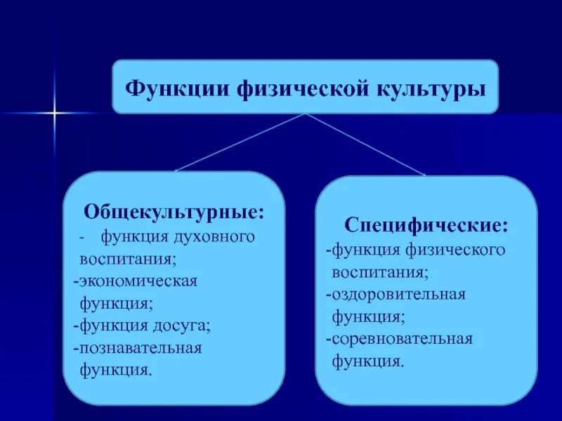 Какие функции спорта. Четыре наиболее важные социальные функции физического воспитания. Основные функции физической культуры. Специфические функции физической культуры. Функции физического воспитания.