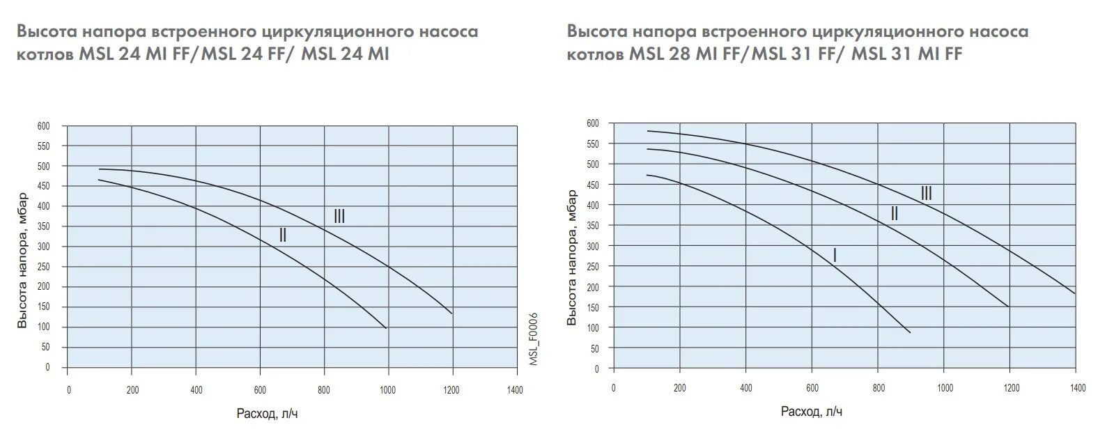 Таблица подбора циркуляционного насоса для системы отопления. Характеристики насос циркуляционный давление-. Напор циркуляционного насоса. Насос высота подъема 100 м.