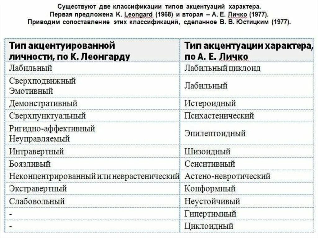 Акцентуации характера по а е личко. Акцентуации характера Личко Леонгард. А Е Личко классификация акцентуаций. Классификация акцентуаций характера а.е. Личко. Акцентуация характера Личко и Леонгарда.