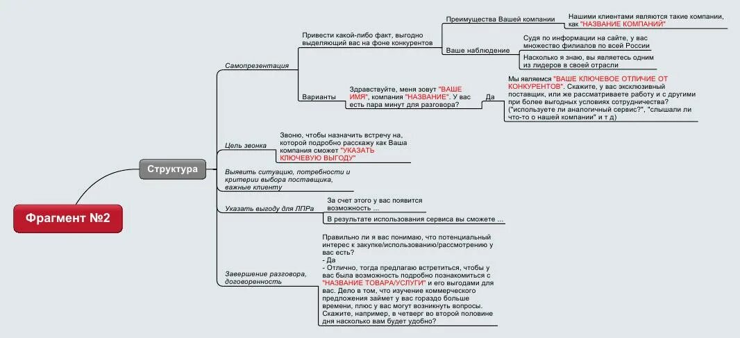 Скрипт разговора с клиентом. Скрипт звонков менеджера по продажам. Схема холодных звонков менеджера по продажам. Скрипты продаж для менеджеров по продажам входящий звонок. Скрипты схемы холодных звонков.