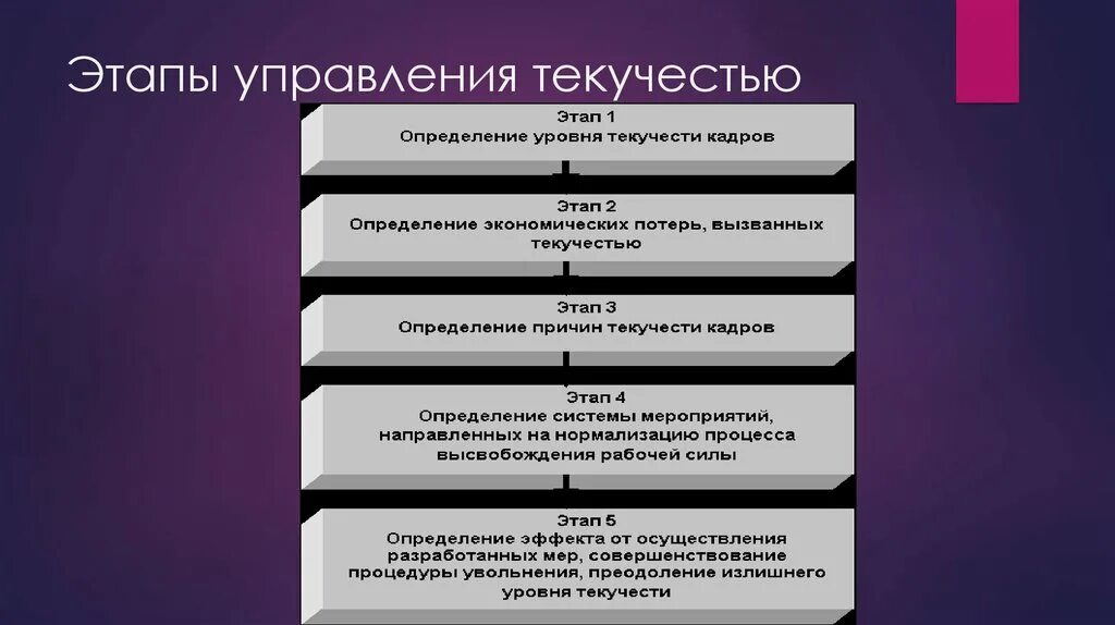 Этапы управления мероприятием. Причины текучести персонала. Методы управления текучестью кадров. Меры по снижению текучести кадров. Мероприятия по снижению текучести персонала.