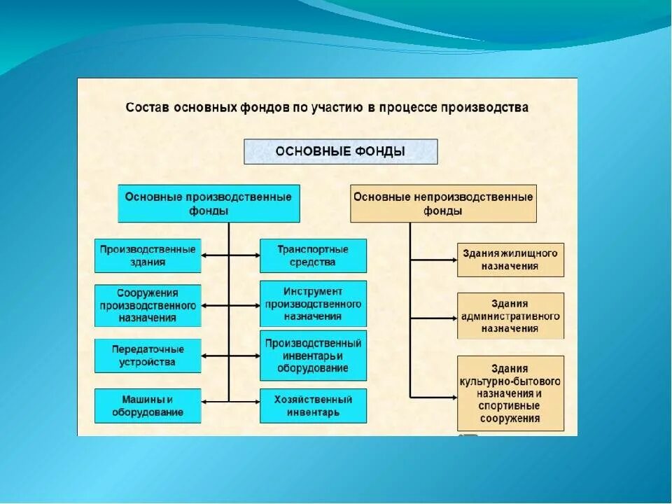 Что представляют собой фонды предприятия. Состав основных фондов организации. состав и классификация основных производственных фондов. состав основных средств (фондов) предприятия. состав основных фондов производства.