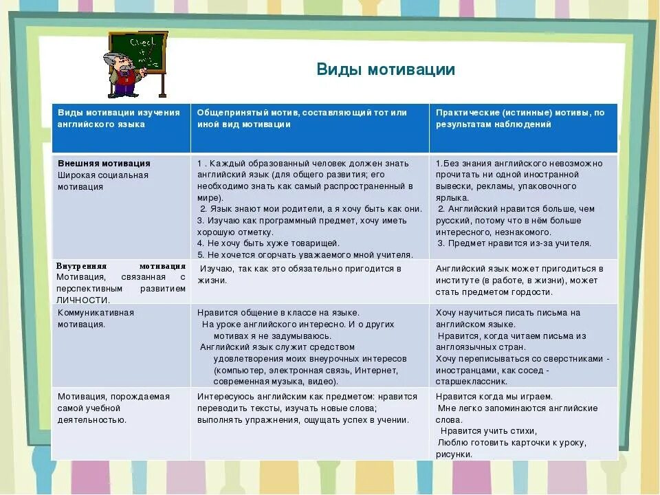 Мотивация на уроках английского языка. Виды мотивации. Мотивация учащихся на уроке. Приёмы мотивации на уроке иностранного языка. Мотивация к изучению английского языка