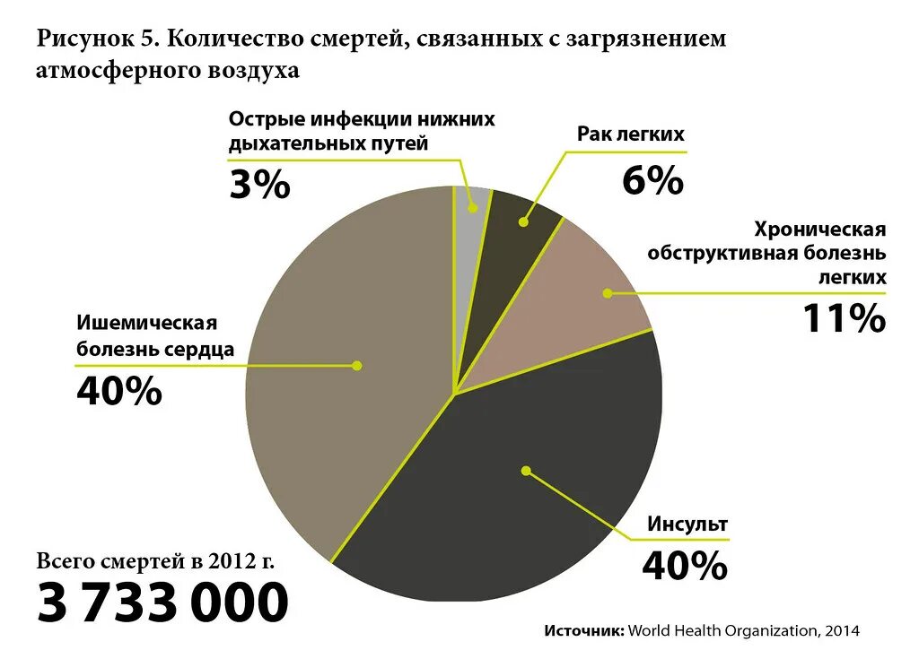 Смертность загрязнение атмосферы картинки. Статистика загрязнения воздуха в мире. Карта загрязненного воздуха в мире. Статистика смертности от загрязнения воздуха. Статистика загрязнения воздуха.