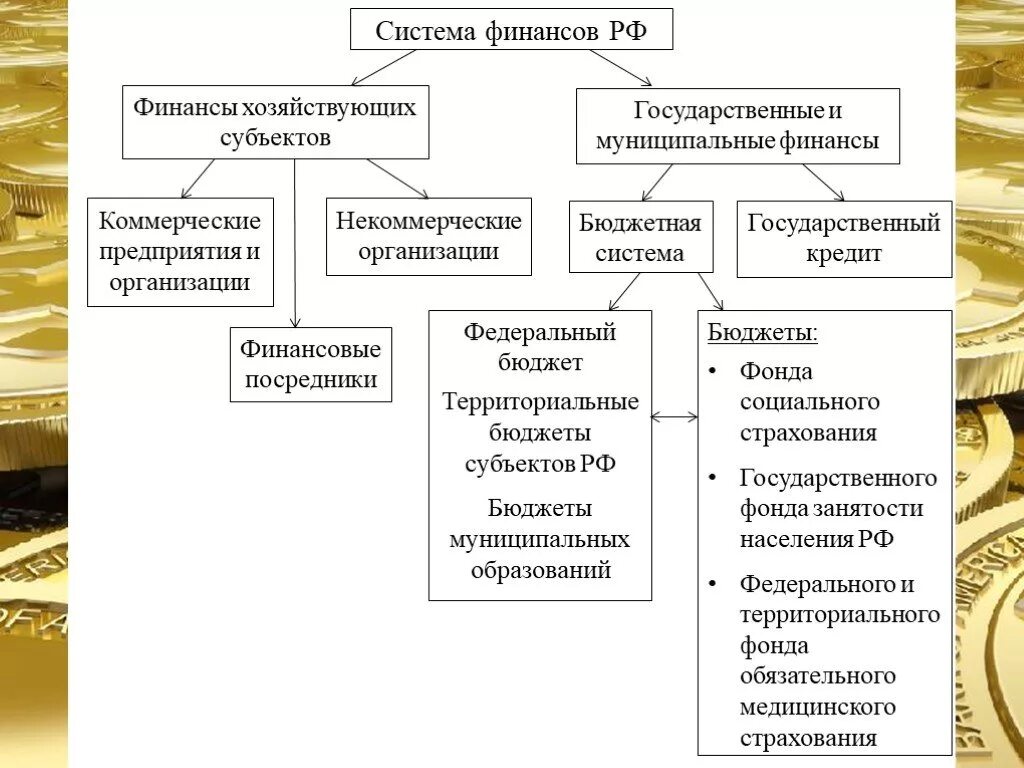 Система финансов включает следующие звенья. Финансы субъекта рф финансы рф финансы муниципального образования. финансовая система рф финансы хозяйствующих субъектов. финансовая система (структура) хозяйствующих субъектов. структура финансов хозяйствующих субъектов.