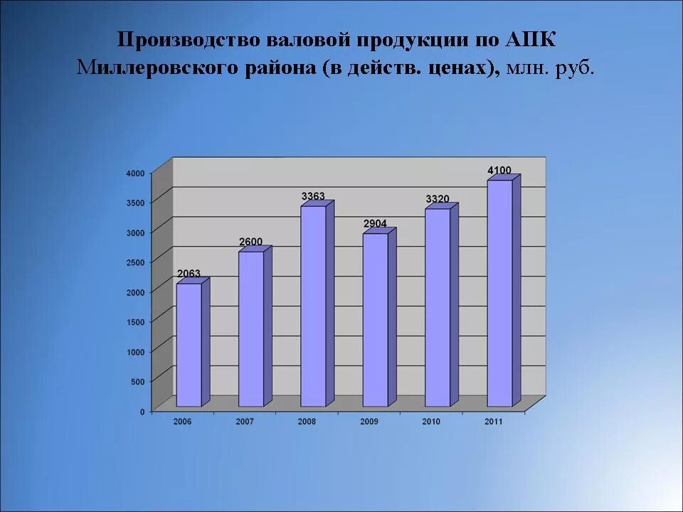 Валовая продукция в АПК. Валовое производство молока форма АПК. Валовое производство это