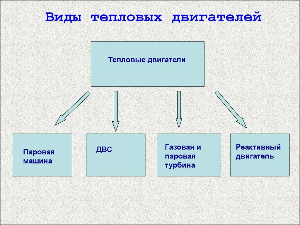 Виды тепловых. Виды тепловоз двигателей физика 8 класс. Виды тепловых двигателей 8 класс. Тепловые двигатели таблица 10 класс. Виды тепловых двигателей физика 8 класс.