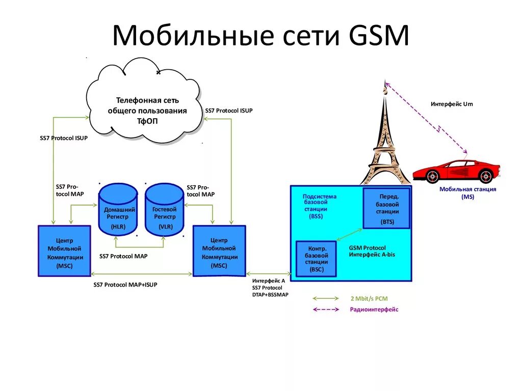 Как работает gsm. Структурная схема GSM сотовой связи. Стандарт сотовой сети связи GSM. Структура сотовой связи стандарта GSM. Структурная схема сети стандарта GSM.