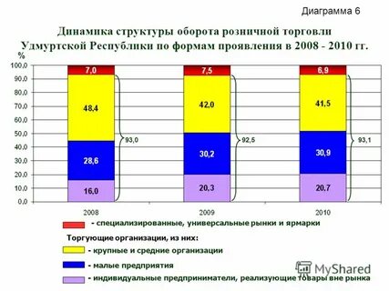 Торговля удмуртской республики
