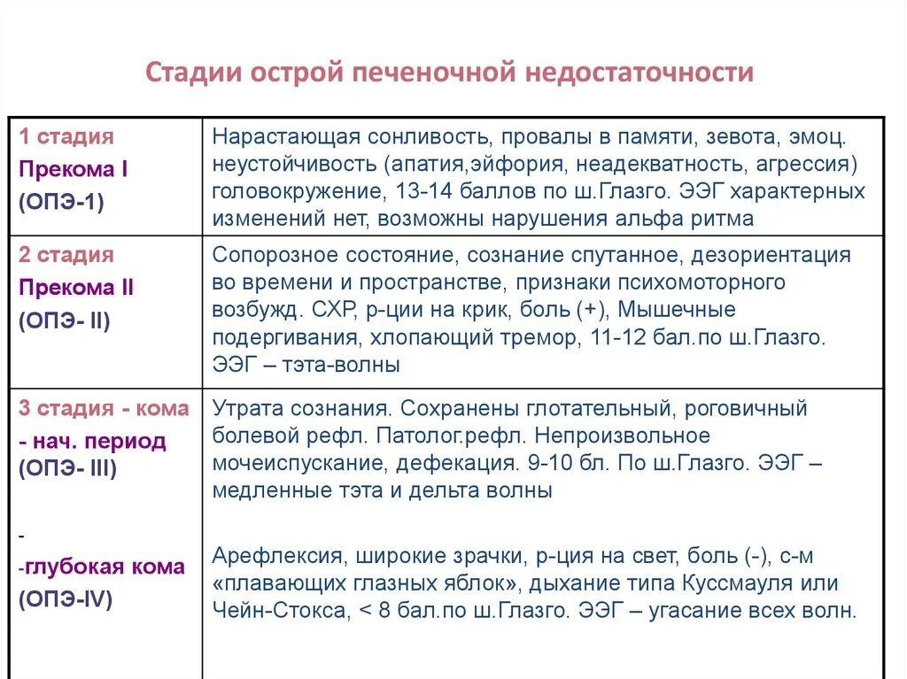 Признаки недостаточности печени. Острая печеночная недостаточность клиника. Острая печеночная недостаточность симптомы. Печеночнакя недостаточность Стад. Признаки острой печеночной недостаточности.