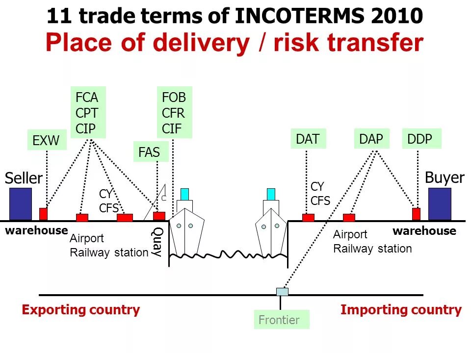 Terms of use. Инкотермс 2010. Сиф ФОБ. Trade terms (Incoterms 2010) :DAP. Terms of trade.