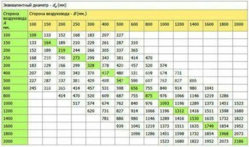 Сколько будет 800 400. Площадь сечения воздуховода 100мм диаметром. Площадь сечения круглых воздуховодов таблица. Эквивалентные диаметры прямоугольных воздуховодов таблица. Таблица диаметров воздуховодов вентиляции.