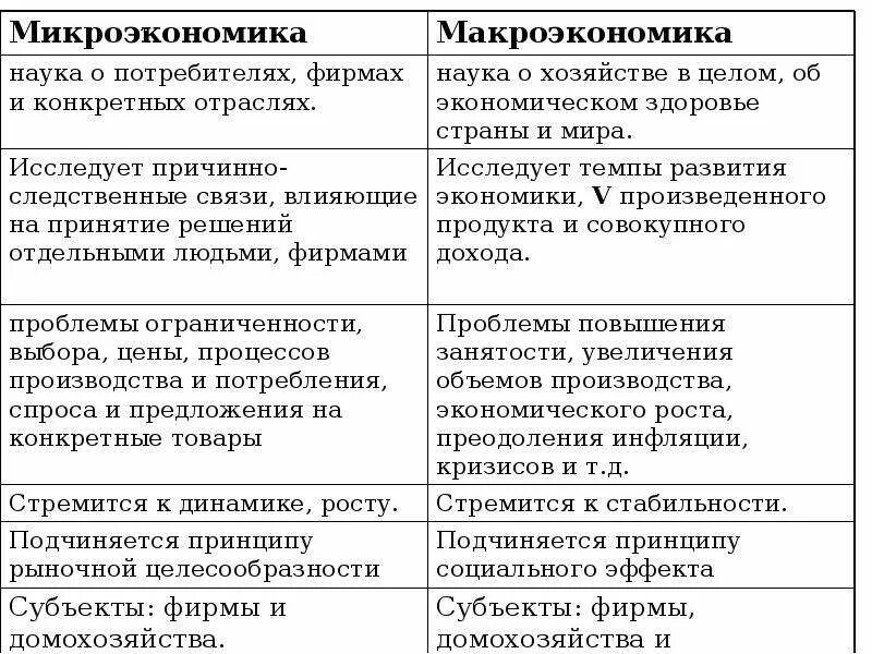 Сравнение микро. Уровни анализа макроэкономика и Микроэкономика. Сравнительная таблица Микроэкономика и макроэкономика. Сходства микро и макроэкономики. Микра экономика и макроэкономика.