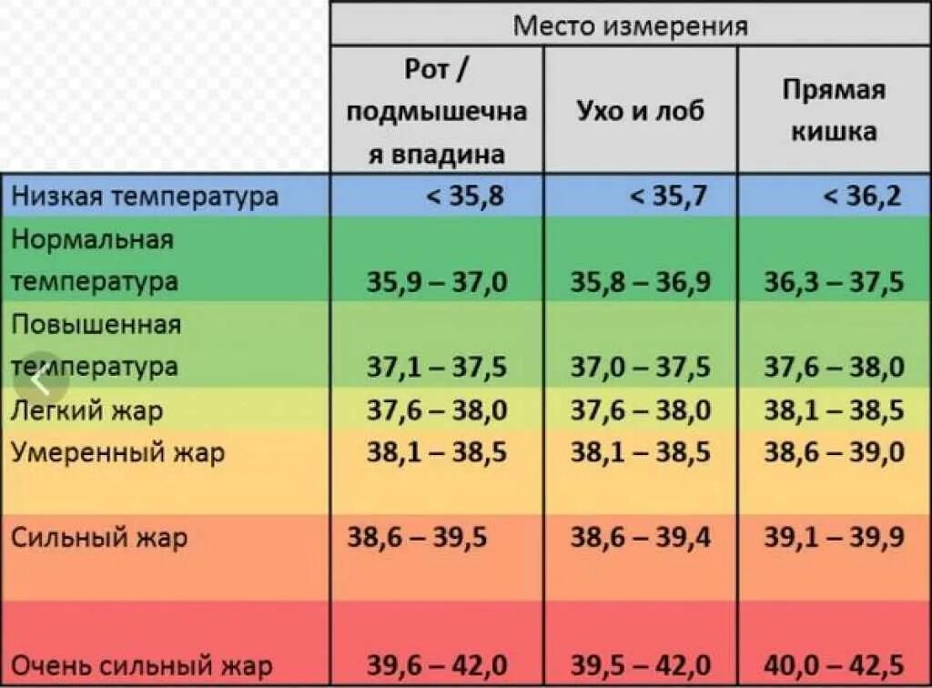 Границы нормы температуры тела человека. Физиологические нормы температуры тела человека. Таблица нормы температуры тела. Температура тела человека норма.