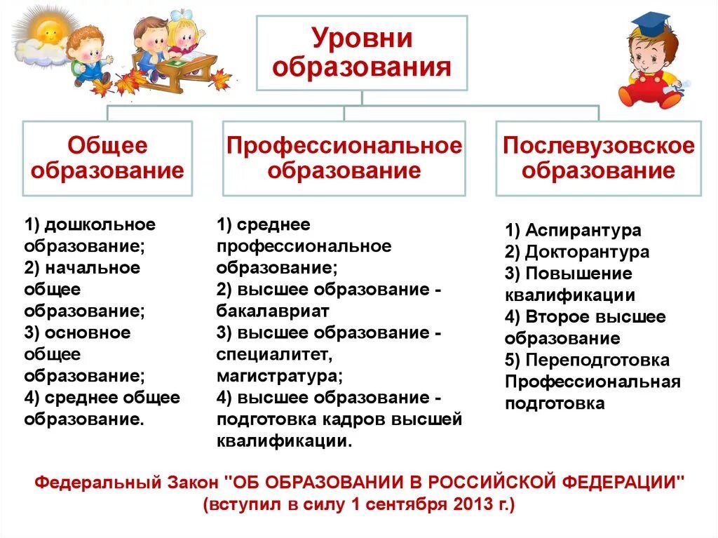 Степени образования Обществознание. Уровни образования Обществознание. Уровни общего образования Обществознание. Стадии образования Обществознание. Система российского образования обществознание