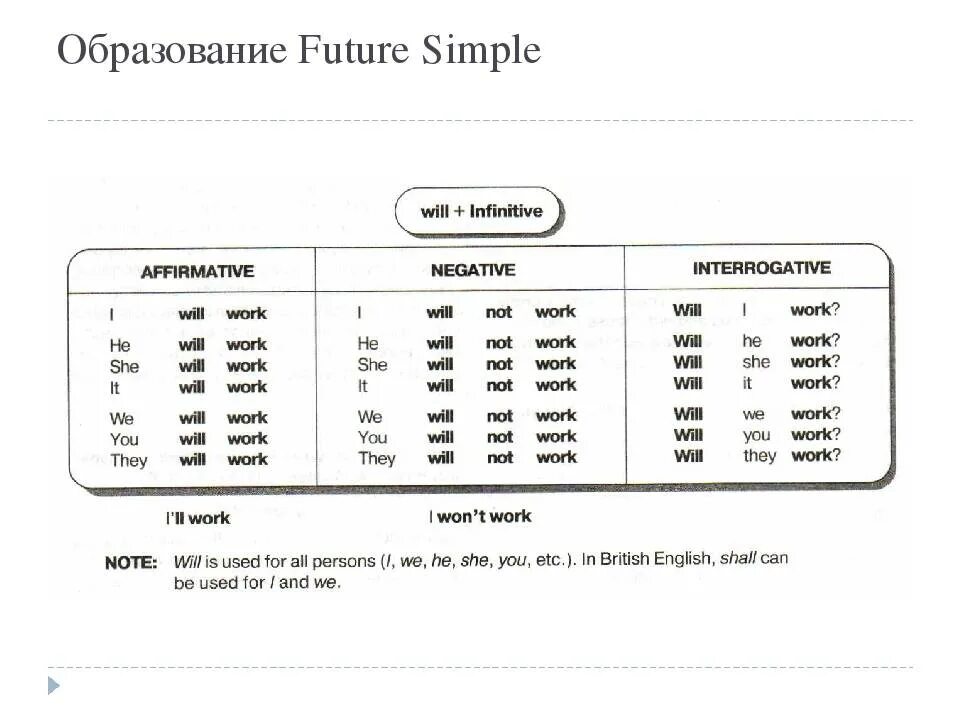 Перевести глаголы в future simple. Правило Future simple в английском языке. Таблица по английскому Future simple. Фьюче Симпл в английском языке. Правило образования времени Future simple.