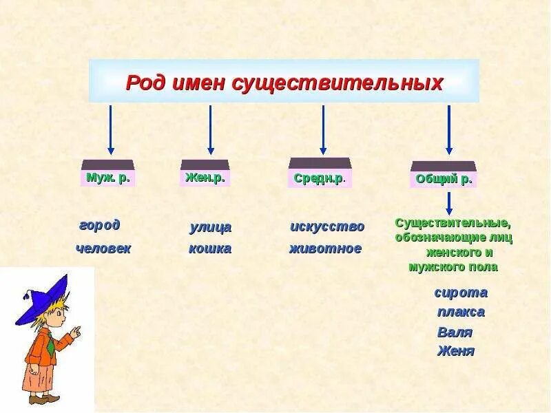 Как определить род имен существительных. Как обозначается род имён существительных. Как определить род им сущ. Как определить род имен существительных 3 класс.