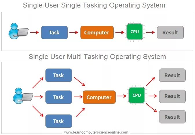 Multi user Multi tasking. Single user Multi tasking. Single-user Single-tasking operating System. Single user Single tasking. New user system