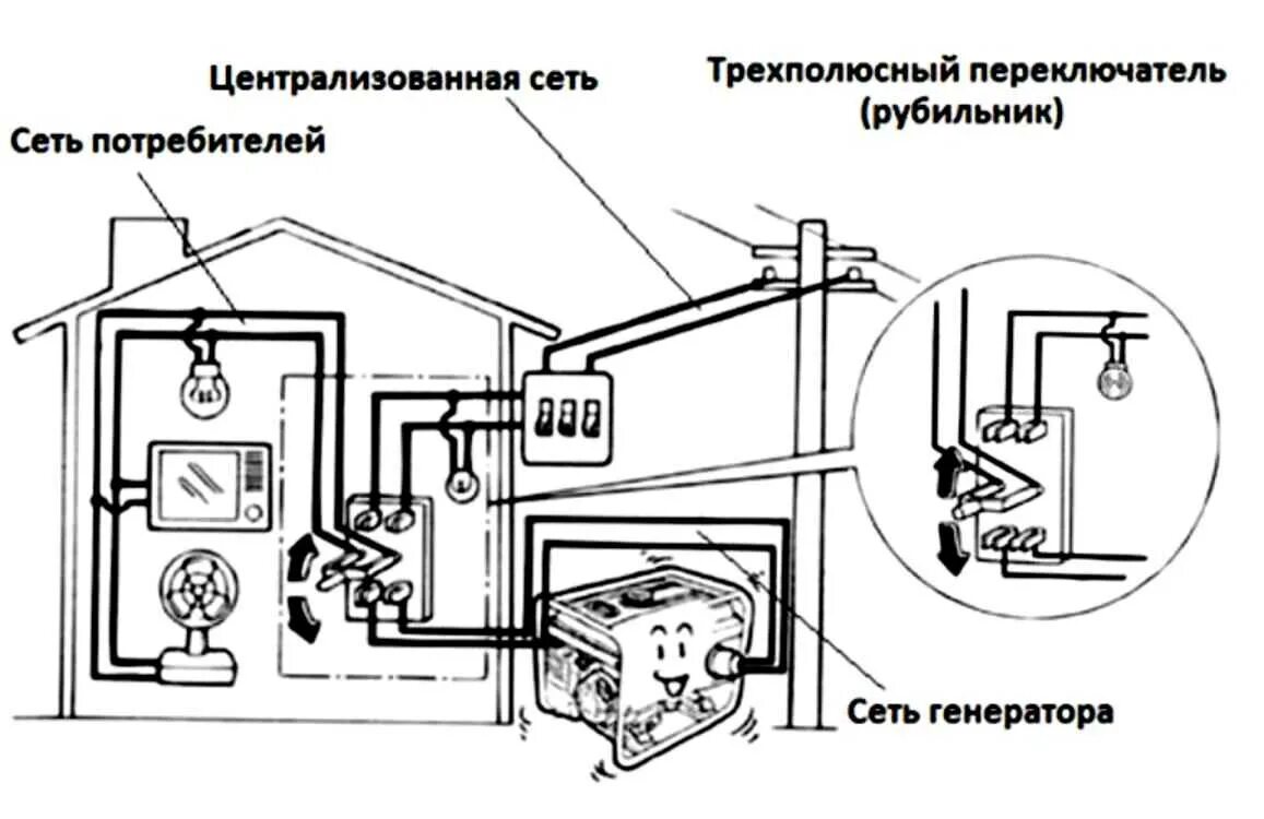 Как подключить бензогенератор к дому через розетку