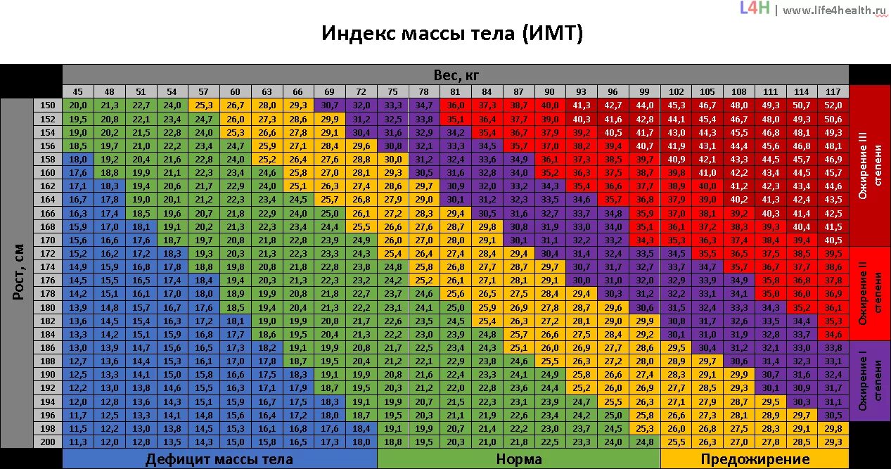 Имп калькулятор. Индекс массы тела таблица для мужчин. Индекс массы тела формула таблица. Таблица расчета индекса массы тела. Индекс массы тела таблица норма.