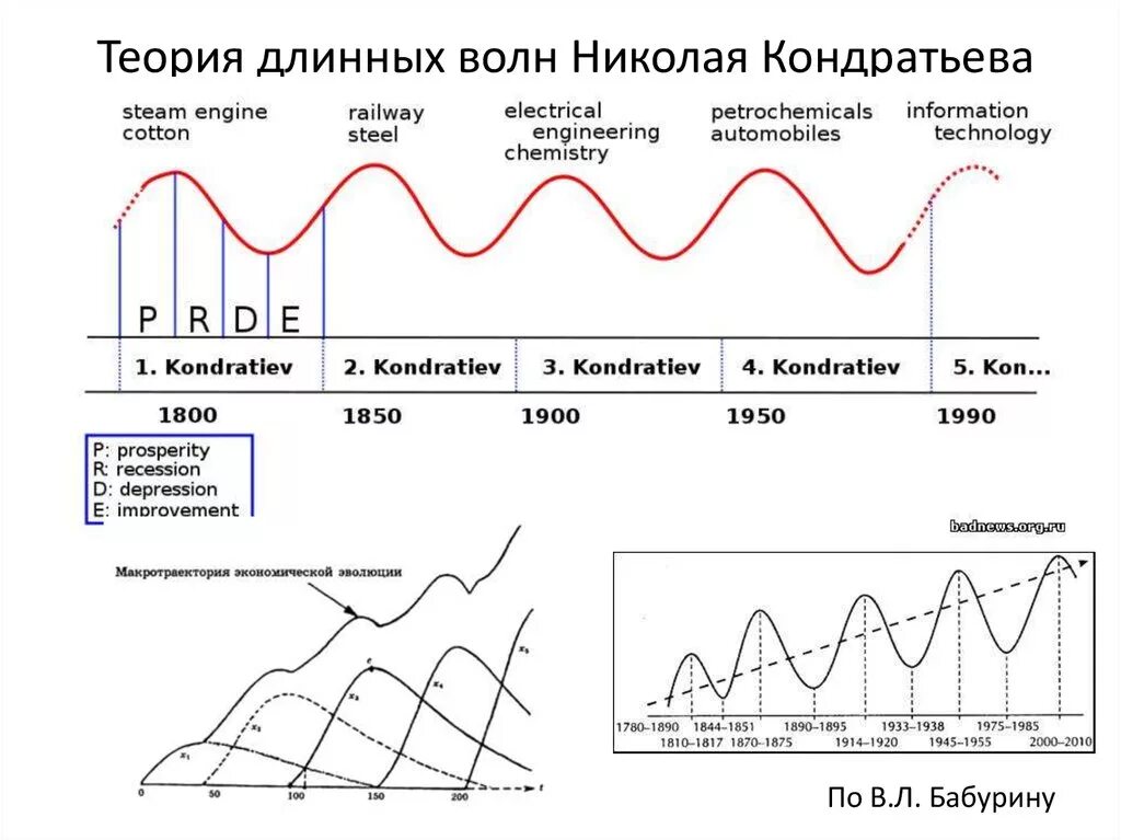 Удлиненный цикл. Теория длинных волн н.д. Кондратьева.. Теория циклов Кондратьева. Теория циклов н.д. Кондратьева. Теория длинных циклов Кондратьева.