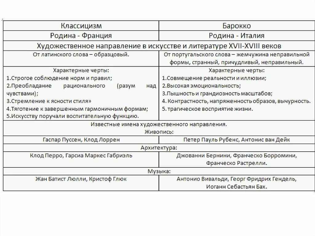 Художественное направления 18 века. Сравнительная таблица Барокко рококо классицизм. Барокко и классицизм сравнение таблица. Сравнение стилей Барокко рококо классицизма таблица. Характерные черты Барокко и классицизма в живописи.