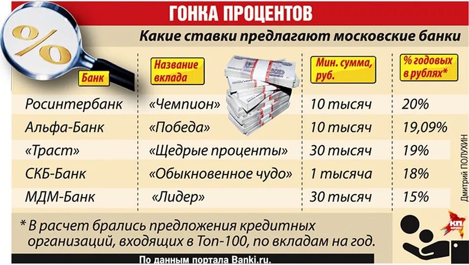 Вклады свободный. Проценты в банке. Какие проценты в банках. Годовые проценты в банках. Проценты в торговле.