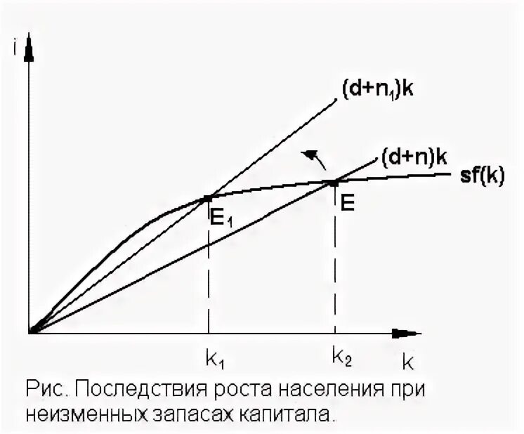 Модель Солоу график. Модель Солоу рост населения. Последствия роста населения в модели Солоу. Модель Солоу график для сбережений. Модель роста населения