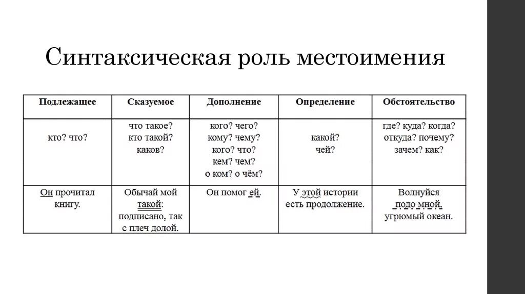 Какая синтаксическая роль у местоимения