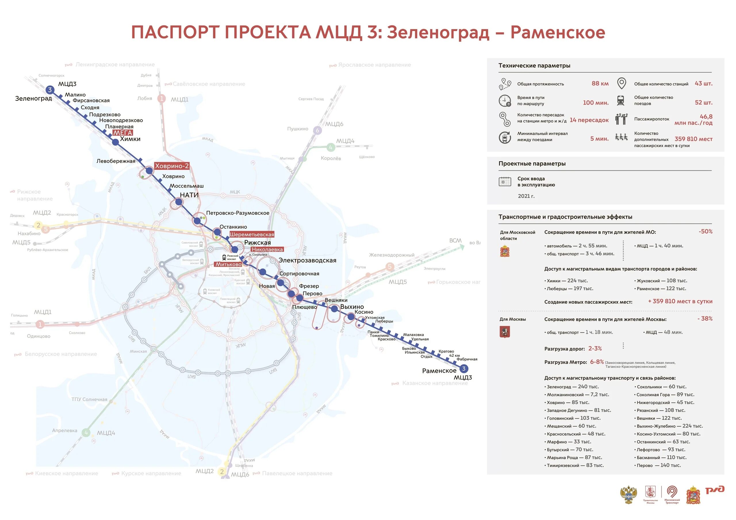 D3 станции. Московские центральные диаметры МЦД 3 схема.