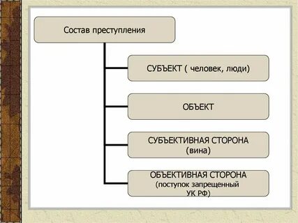 Состав правонарушения субъект и субъективная сторона