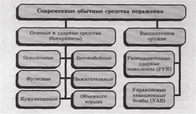 Средства поражения тест. Современные средства поражения. Современные средства поражения и их поражающие факторы. Современные средства поражения и средства защиты от них. Современные средства поражения картинки.