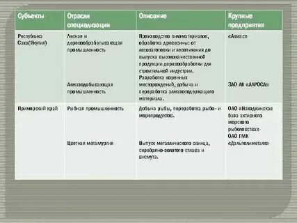 Центр отрасль специализации таблица