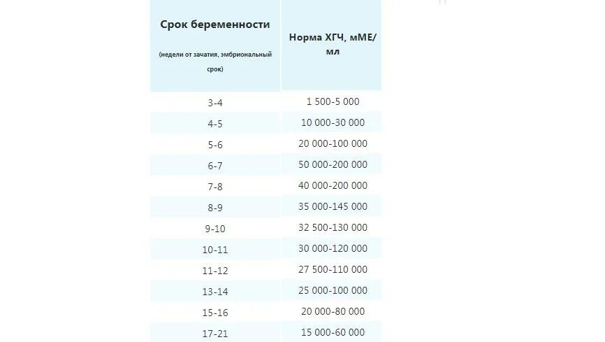 Низкий хгч при беременности. Нормы ХГЧ по дням имплантации. Нормы ХГЧ по дням от зачатия. ХГЧ при беременности по дням в ММЕ/мл. Норма ХГЧ при беременности по дням.