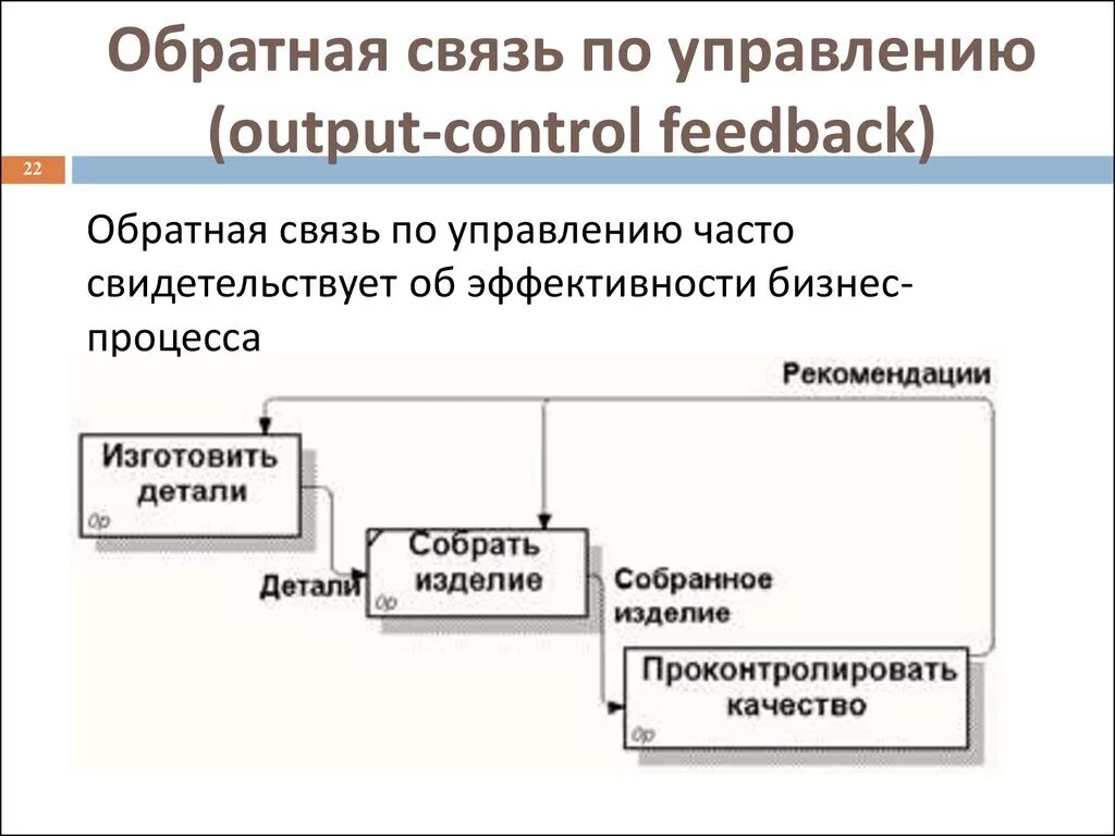 Обратная связь будет получена. Обратная связь по управлению. Связь по управлению. Обратная связь в менеджменте. Управление с обратной связью.