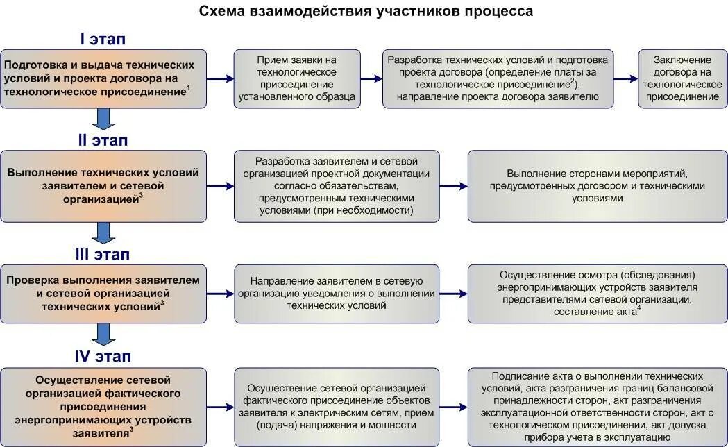 Процесс технологического присоединения к электрическим сетям. Схема технологического присоединения. Этапы процесса технологического присоединения к газовым сетям. Техническое присоединение к электрическим сетям схема.