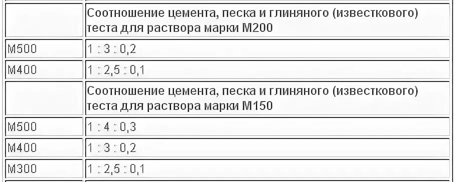 Сколько цемента на куб стяжки