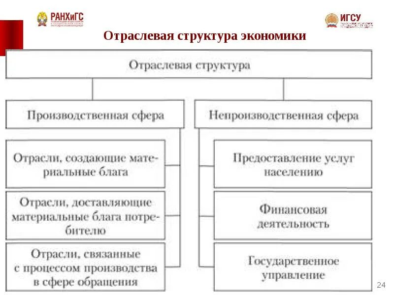 Изменение отраслевой структуры экономики. Отраславаямструктура экономики. отраслевая структура экономики. отраслевая структура эко. секторальная структура экономики.