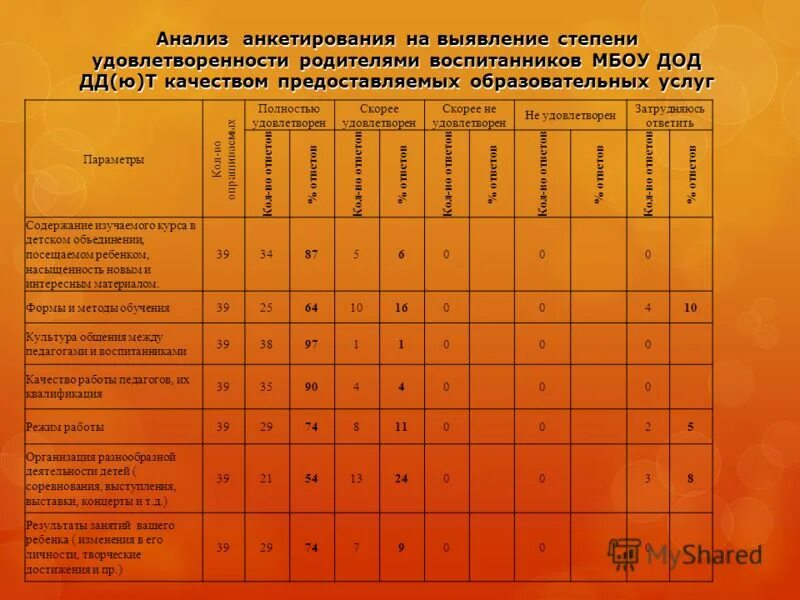 Как сделать анализ опроса для проекта Как правильно анализировать анкетирование в проекте